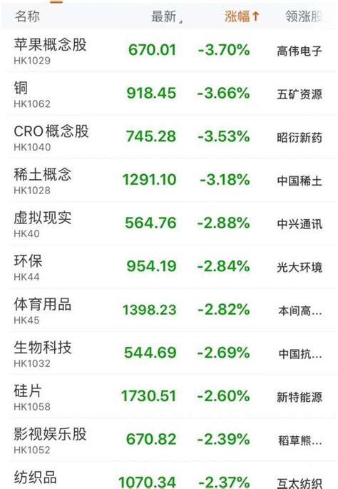 港股收评：恒指收跌0 67 ，汽车、科技板块午后拉升 南方 财经 收盘