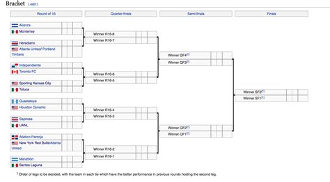 Concacaf Champions League Bracket - Concacaf Champions League 101 ...