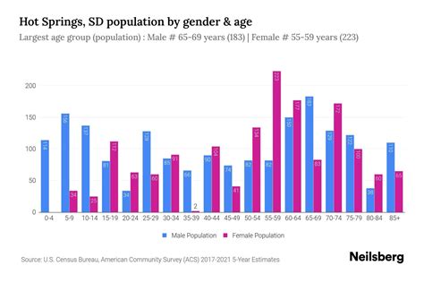 Hot Springs Sd Population By Gender 2023 Hot Springs Sd Gender Demographics Neilsberg