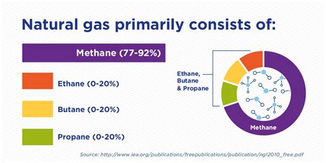 components | The Natural Gas SolutionThe Natural Gas Solution