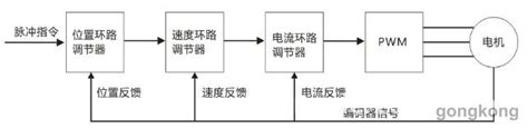 伺服系统组成、概述与控制原理（三环控制） 电子发烧友网