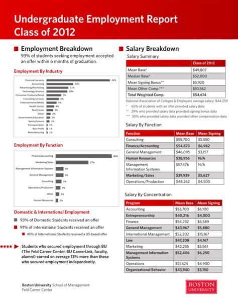 Undergraduate Employment Report Class of 2012