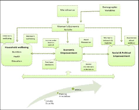 Conceptual Framework Adapted From Gender And Rural Microfinance