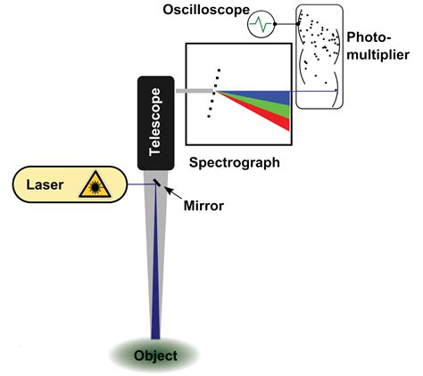 Remote Sensing Using Lasers