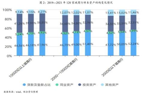 城商行2023年信用风险展望：城商行不良贷款率略高于商业银行平均水平 银行 金融界