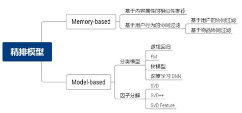 从零开始了解推荐系统全貌 腾讯云开发者社区 腾讯云