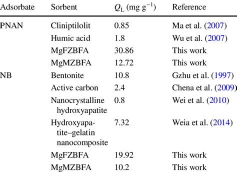 Comparison of the maximum adsorption capacities of sorb- ents for PNAN ...