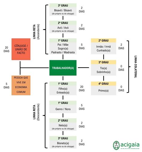 Como Se Procedem As Faltas Ao Trabalho Por Motivo De Falecimento