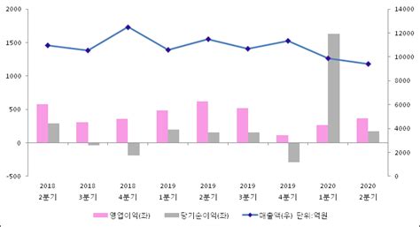 Et투자뉴스 코오롱인더 20년2분기 실적 발표 영업이익 3677억원 전년 동기 대비 4028 전자신문