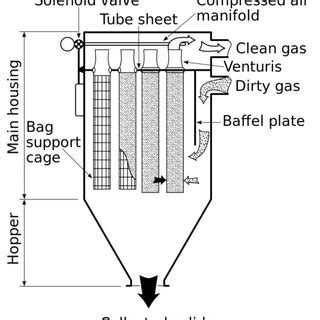 Mechanical Shaker Type Baghouse Fig 2 Reverse Air Type Baghouse