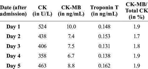 Comparison of creatine kinase (CK), creatine kinase-cardiac muscle ...