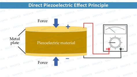 Piezoelectric Effect In Liquids Gktoday