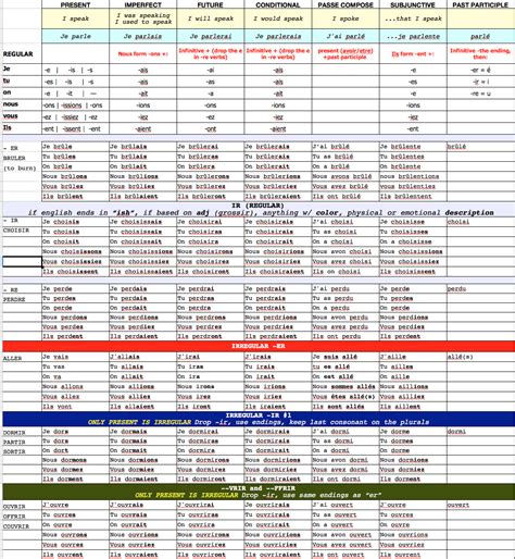 Complete Verb Tenses Chart