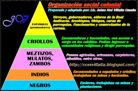 SV Organización social colonial pirámide