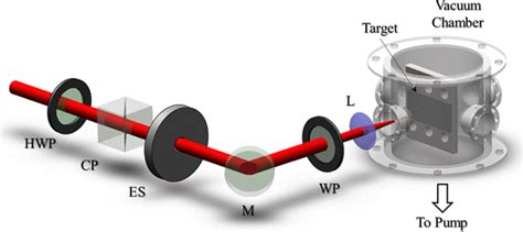 Schematic Of The Experimental Setup HWP Half Waveplate CP Cube