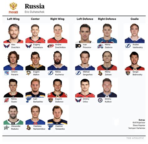 Projecting Team Russia: A team loaded with talent on the wings and in ...