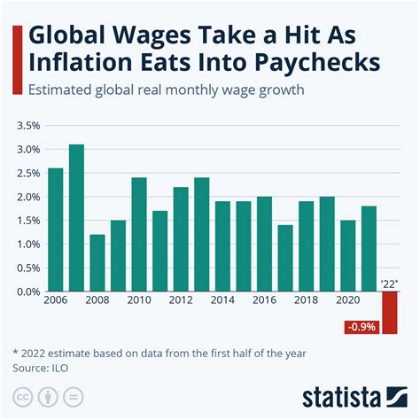 Global wages take a hit as inflation continues | World Economic Forum