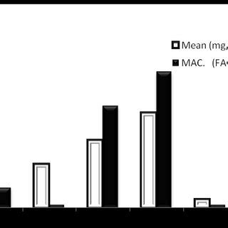 Comparison Of Bioaccumulation Of Heavy Metals Of Mud Crab Scylla