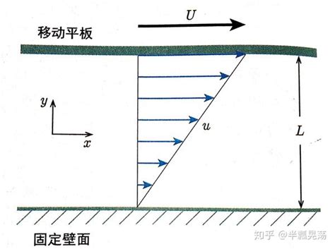 【科普向】《我所理解的流体力学》第五章 学习笔记 知乎