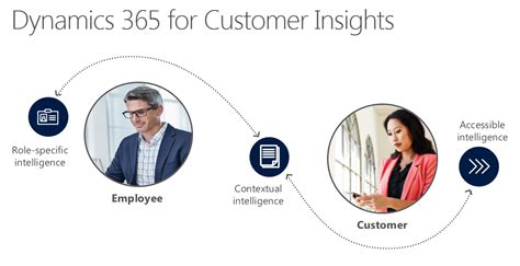 Choosing Dynamics 365 To Gather Customer Insights Logan Consulting