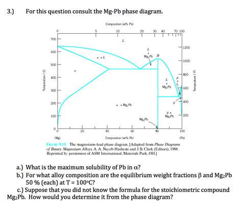 Solved For This Question Consult The Mg Pb Phase Diagram Chegg