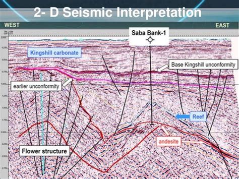 Exploration and analysis of oil and gas field ( 3D seismic survey)