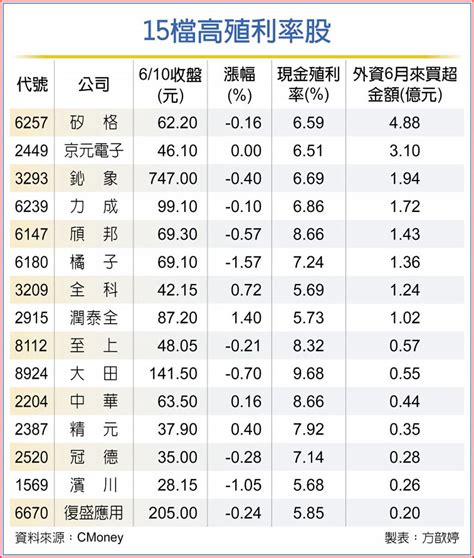 15檔高殖利率 外資回頭抱 上市櫃 旺得富理財網