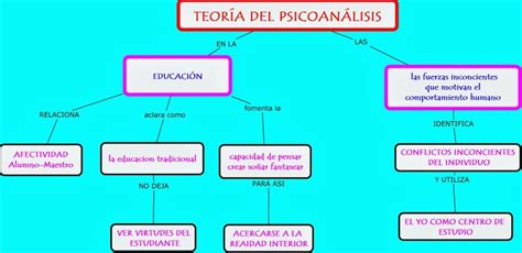 Psicoanálisis Mapa Conceptual ¡guía Paso A Paso