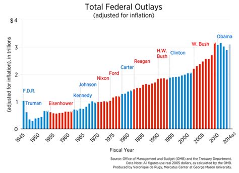 Updated High Levels Of Government Spending Become The Status Quo