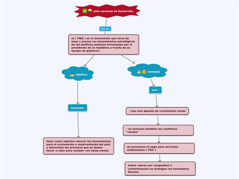 Plan Nacional De Desarrollo Mind Map