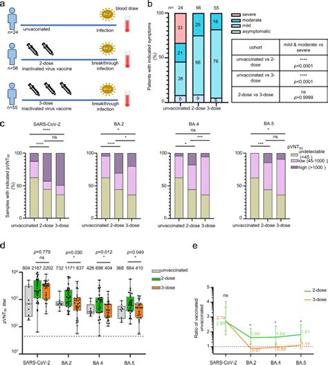 重复接种灭活 Sars Cov 2 疫苗可抑制突破性感染中针对 Omicron 变体的中和抗体 Cell Research X Mol