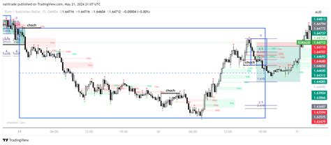 Oanda Euraud Chart Image By Natitrade Tradingview