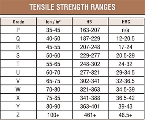 Threaded Rod Tensile Strength Chart