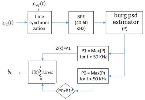 Block Diagram Of Demodulation Scheme Based On Higher Order Spectral