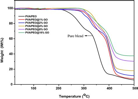 Tga Curves Of Weight Loss As A Function Of Temperatures For Pvapeo Download Scientific Diagram