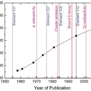 Radioactive decay processes on the nuclide chart. A nuclide parent with ...