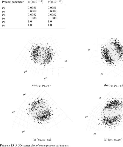 The Gaussian parameters of the process parameters | Download Table 