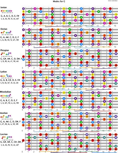 55 Best Images About Guitar Scales Chords Modes And Music Theory On Pinterest Guitar Chords