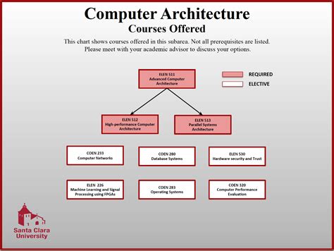 Computer Architecture - School of Engineering - Santa Clara University