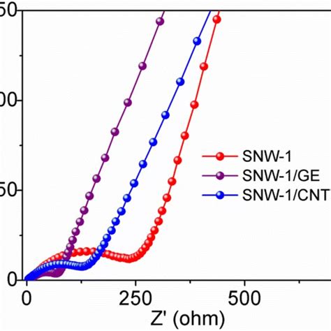 a FTIR spectra of SNW-1, SNW-1/CNTs and SNW-1/GE; b TGA of SNW-1 ...