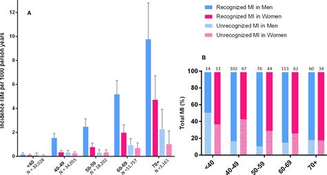 Sex‐based Differences In Unrecognized Myocardial Infarction Journal