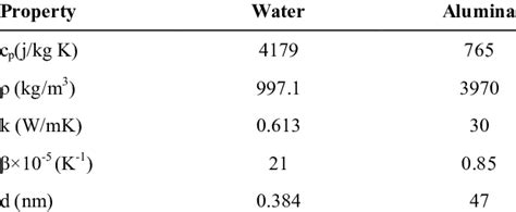 Thermophysical Properties Of Fluid And Nanoparticles At 20 °c 17