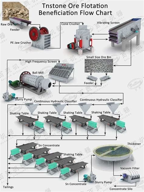 Tin Ore Beneficiation Flow Chart Bailing Machinery