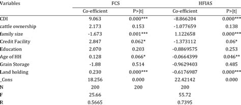 Ols Regression Model Analysis Download Scientific Diagram