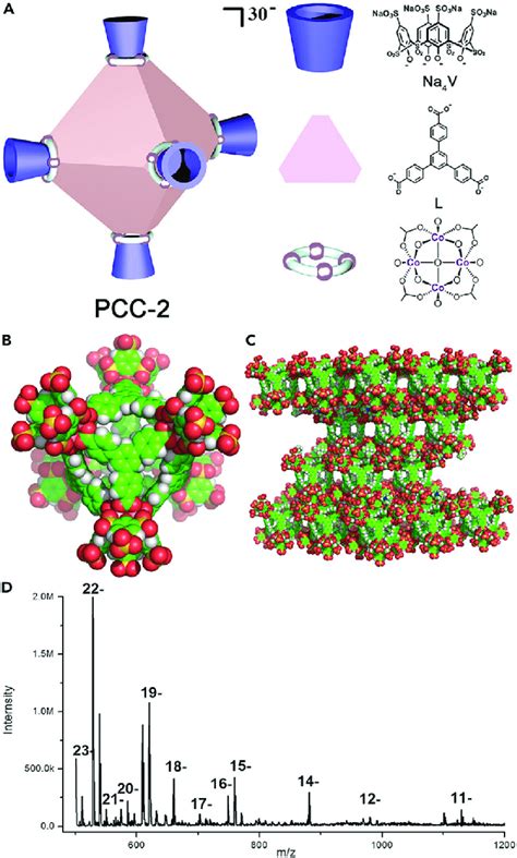 Structure and characterization of the PCC-2 structure of PCC-2 and its ...