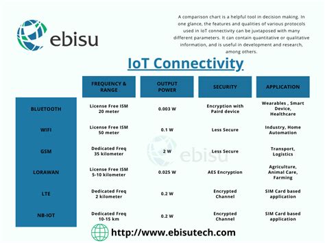 Connectivity In IoT Devices Ebisu