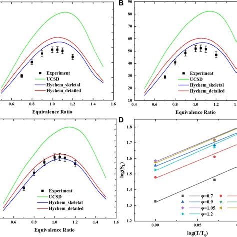 Laminar Flame Speed Of Jp 10air Mixtures Versus Equivalence Ratio