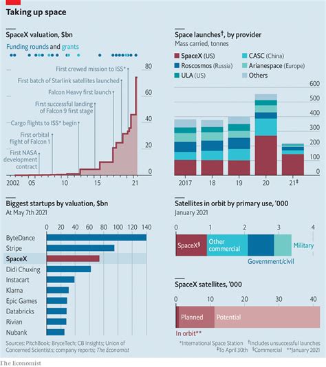 Spacex Charts From The Economist Relonmusk