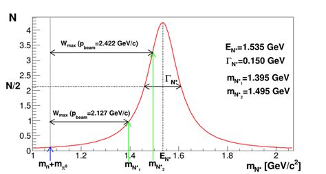 Figure C Breit Wigner Distribution Of N Resonance With Energy E N