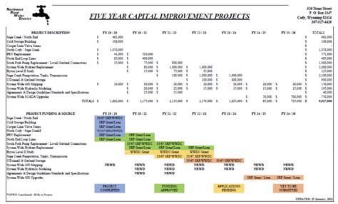 Capital Improvement Projects Northwest Rural Water District